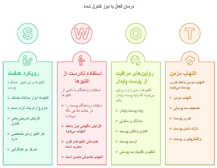درمان با دوز کنترل شده 