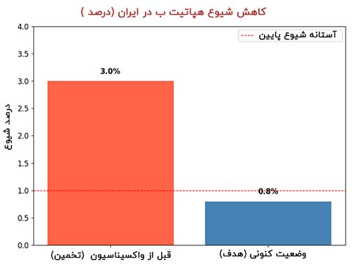 نمودا ر کاهش شیوع هپاتیت ب در ایران 