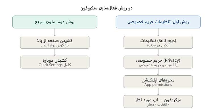 تنظیمات تنظیمات میکروفون