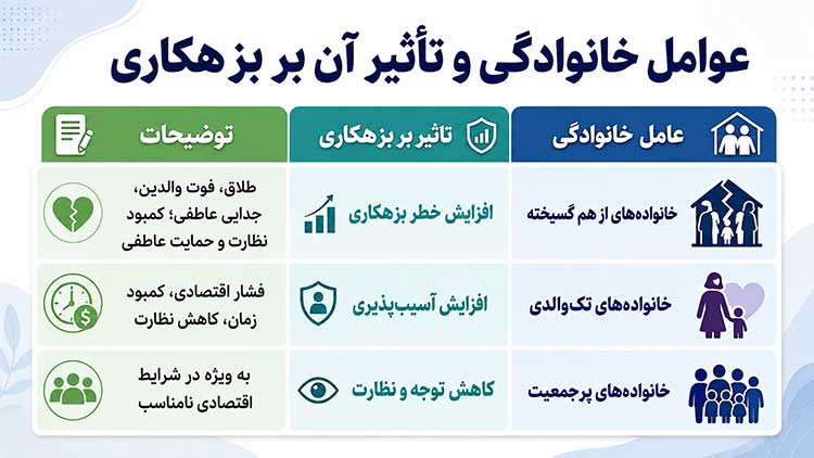 ساختار خانواده و بزهکاری