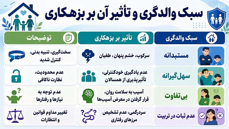 شیوه‌های تربیتی والدین و بزهکاری